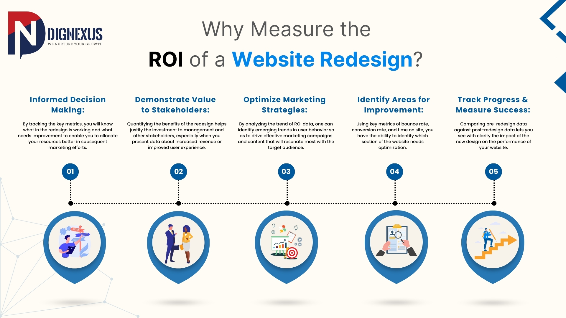 Why Measure the ROI of a Website Redesign